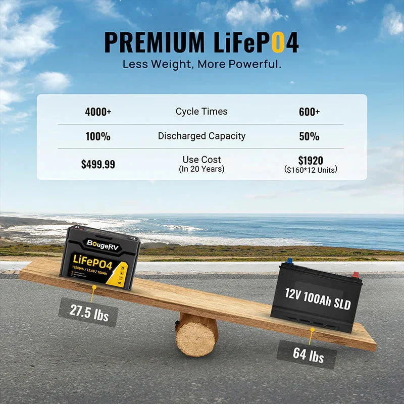 12V 1280Wh/100Ah LiFePO4 Battery - Image 4