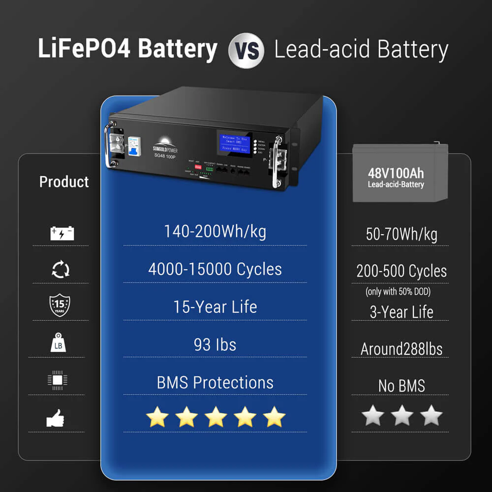 48V 100AH Server Rack LiFePO4 Lithium Battery SG48100P UL1973 UL9540A - Image 3