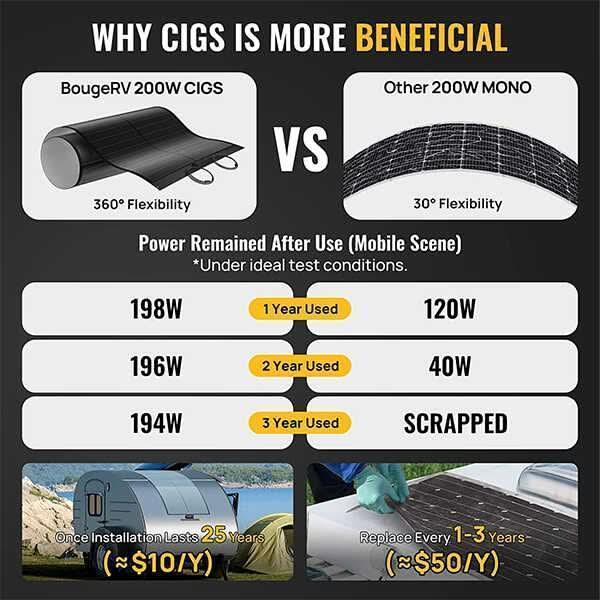 BougeRV 12V 400 Watt CIGS Flexible Solar Kit - Image 4