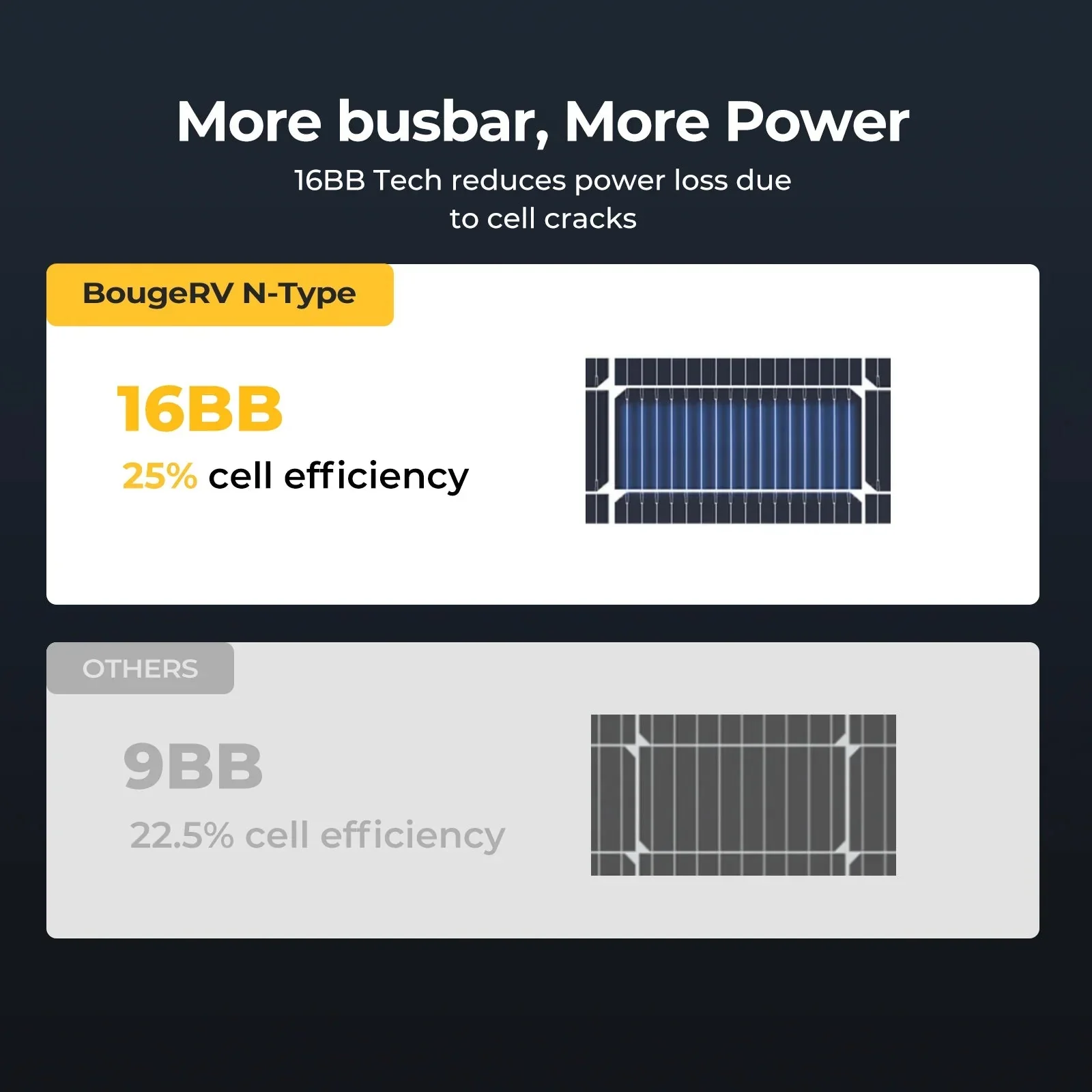 BougeRV 16BB N-Type 12V/24V 100 Watt Bifacial Solar Panel - Image 8