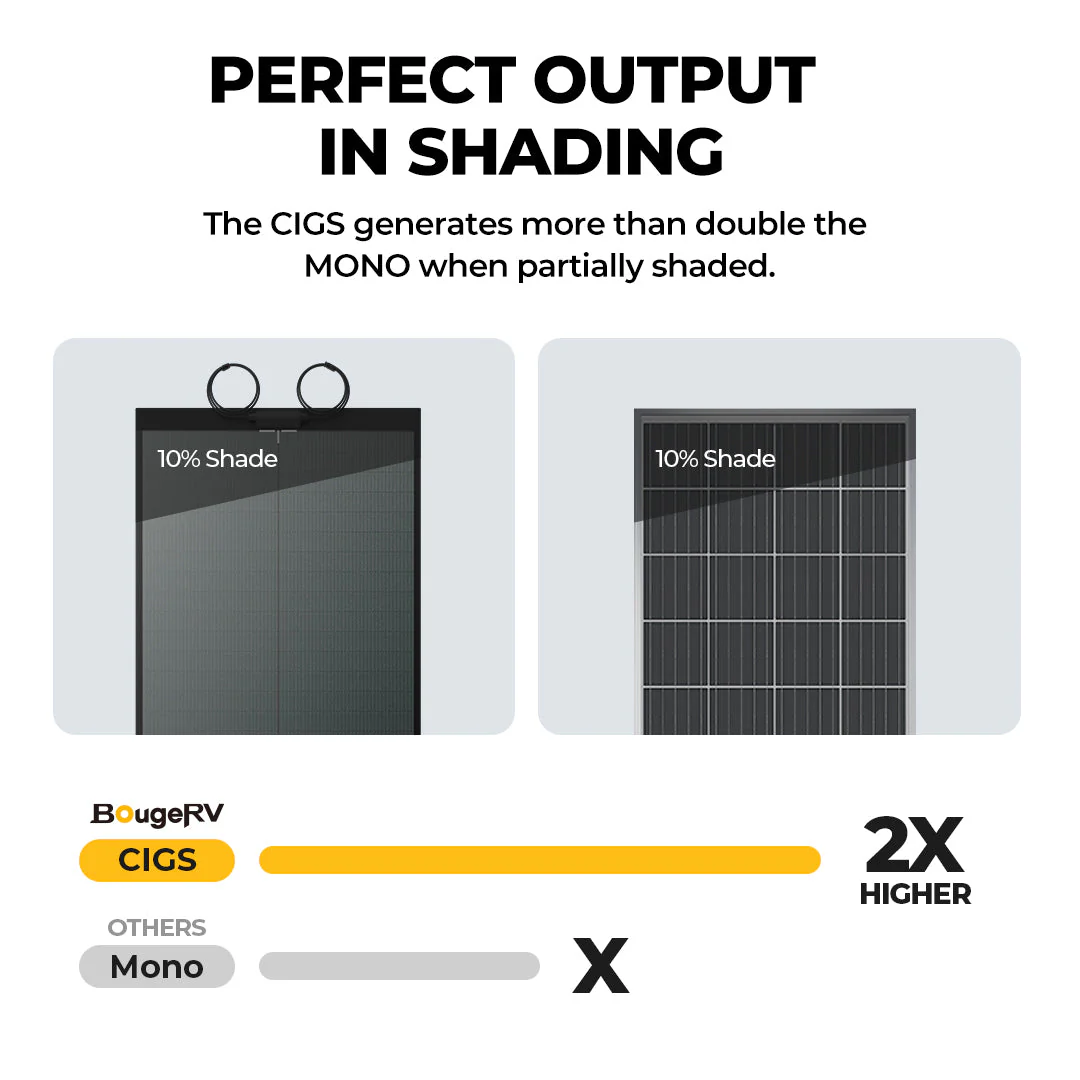 BougeRV Yuma 100W CIGS Thin-film Flexible Solar Panel with Pre-Punched Holes (Long Version) (SC) - Image 4