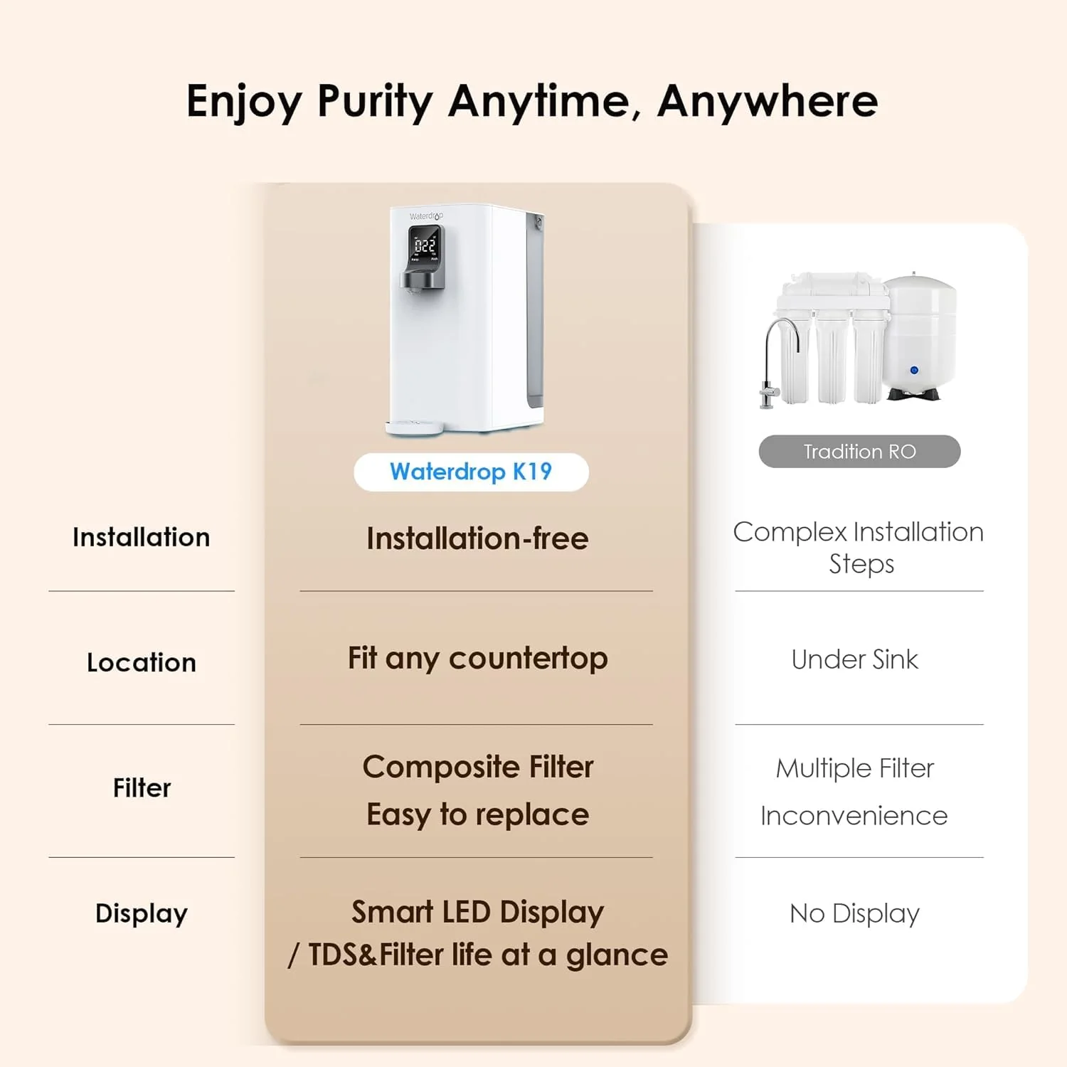 Countertop Reverse Osmosis Water Filter System - Waterdrop K19 - Image 4