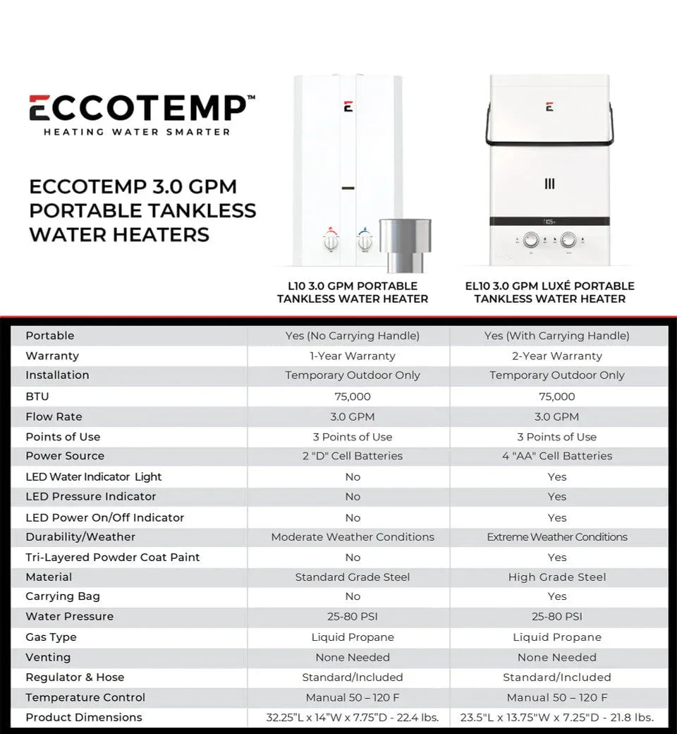 Eccotemp L10 3.0 GPM Portable Outdoor Tankless Water Heater - Image 12
