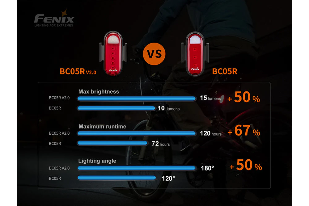 Fenix BC05R V2.0 Rechargeable Bicycle Tail Light - Image 17