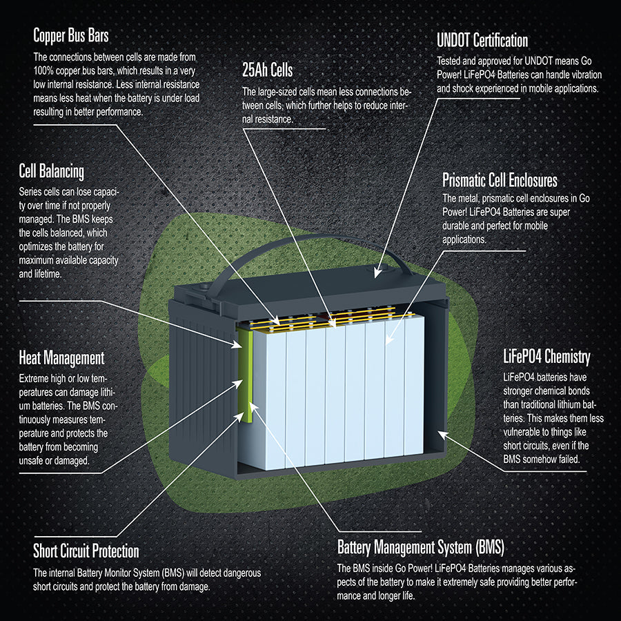 Go Power! 250Ah Lithium Iron Phosphate Solar Battery - Image 3
