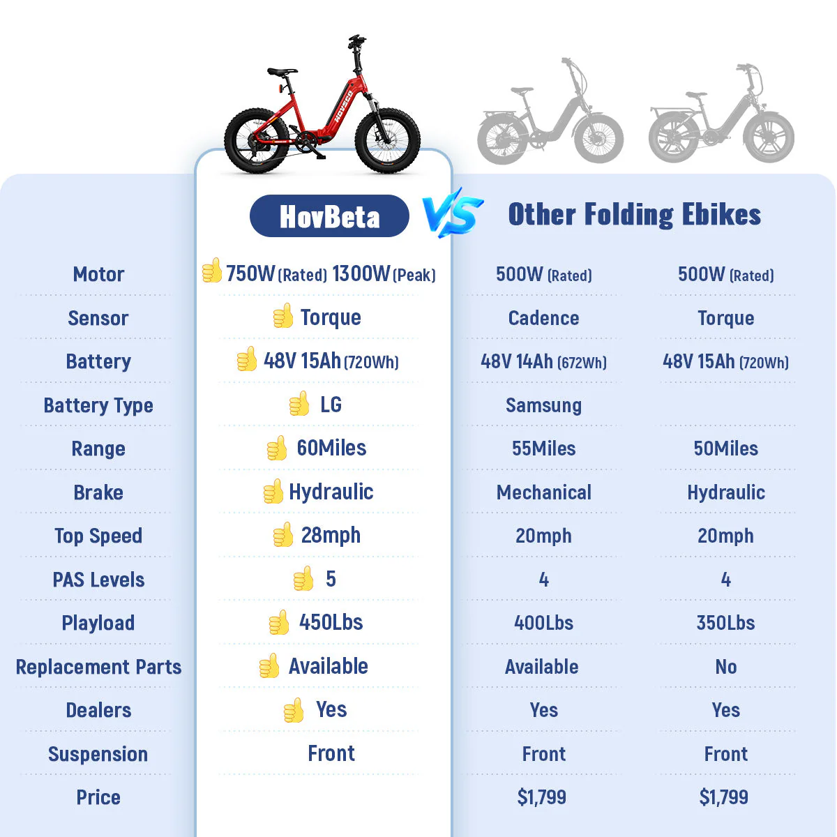 HOVSCO HovBeta 20" Foldable Fat Tire Electric Bike - Image 3