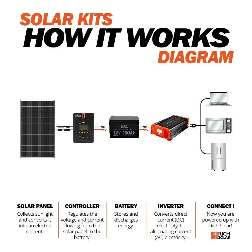 Rich Solar MEGA 335 Watt Solar Panel | Premium Grid-tie or Off-grid Solar Panel for Residential, Commercial, Agriculture - Image 16
