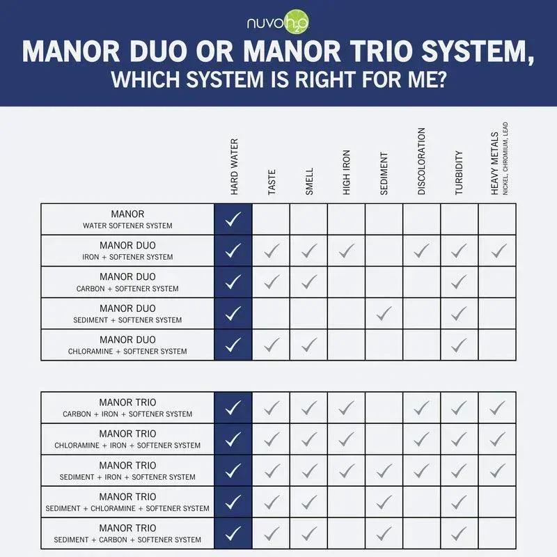 NuvoH2O Manor Trio Water Softener & Multi Filtration System - Image 7