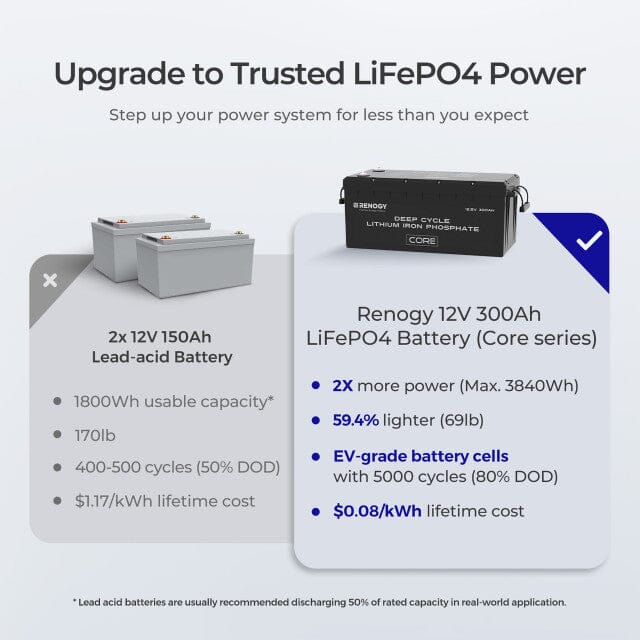 Renogy 12V 300Ah Core Series Deep Cycle Lithium Iron Phosphate Battery w/Self-Heating (SC) - Image 3