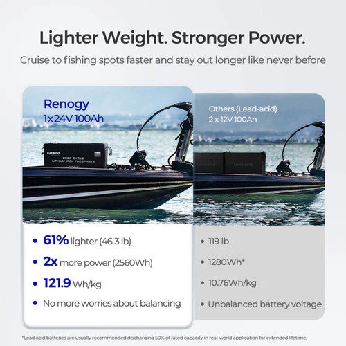 Renogy 24V 100Ah Core Series Deep Cycle Lithium Iron Phosphate Battery (SC) - Image 4