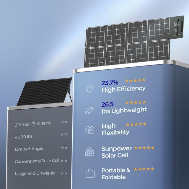 Renogy 400W Portable Solar Panel Foldable Monocrystalline Solar Blanket (SC) - Image 3