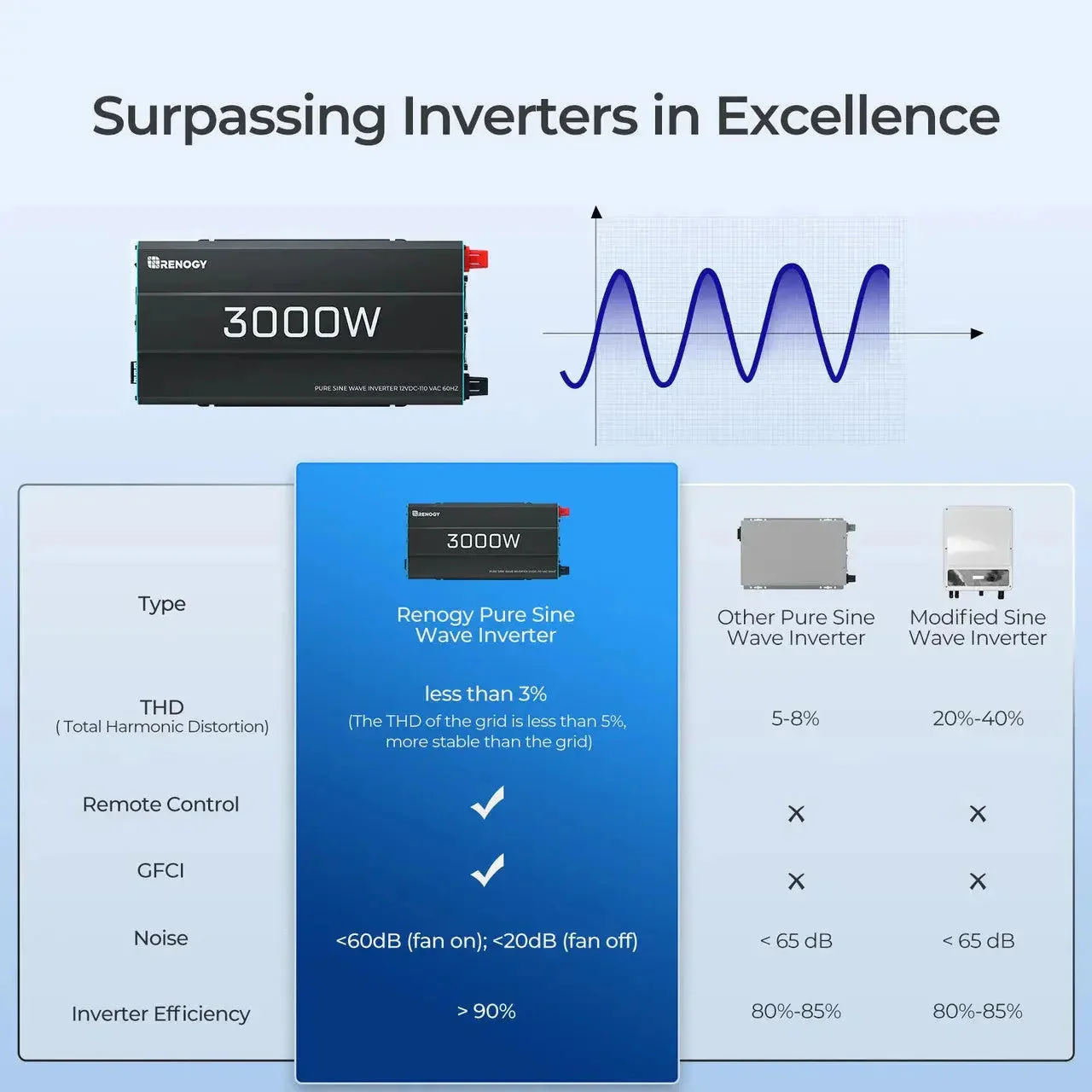 Renogy 700W/1000W/2000W/3000W 12V Pure Sine Wave Inverter - Image 5