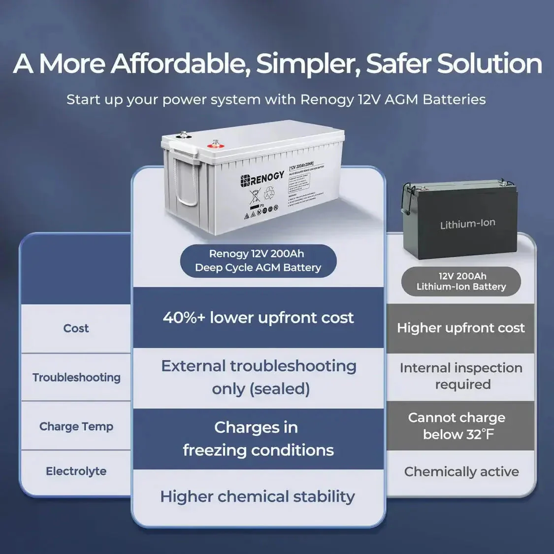 Renogy Complete Cabin Solar Kit 1200W 2500W | Optional 9.6kWh Deep-Cycle AGM / LiFePO4 Batteries - Image 5