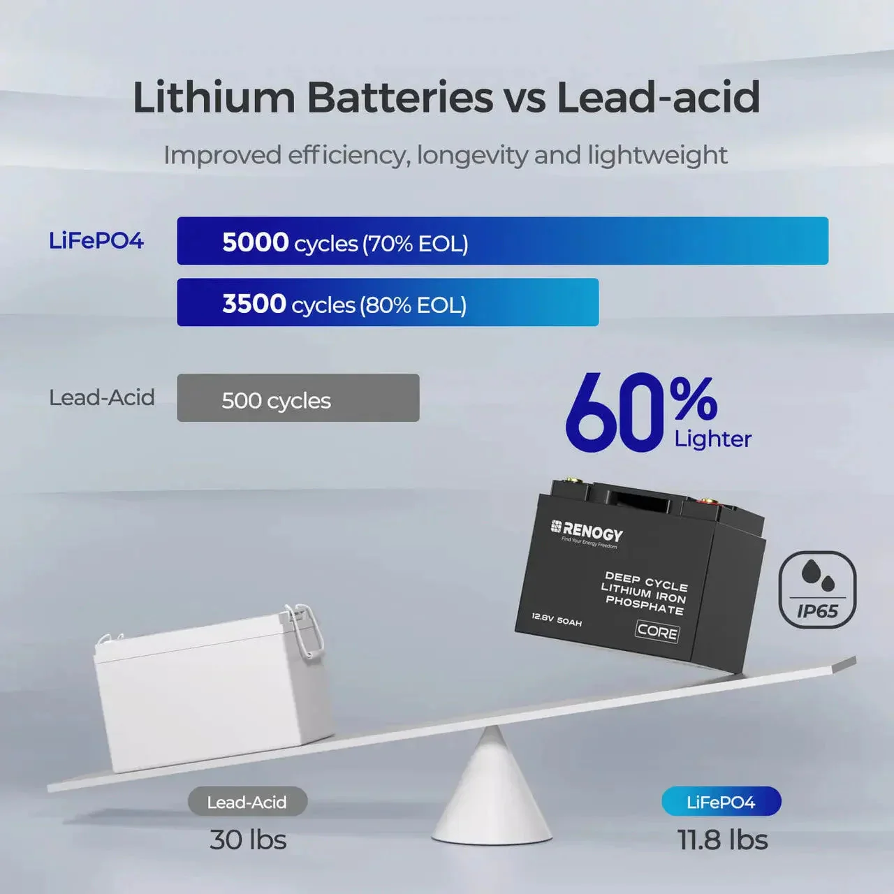 Renogy Core - 12V 50Ah Deep Cycle Lithium Iron Phosphate Battery - Image 6