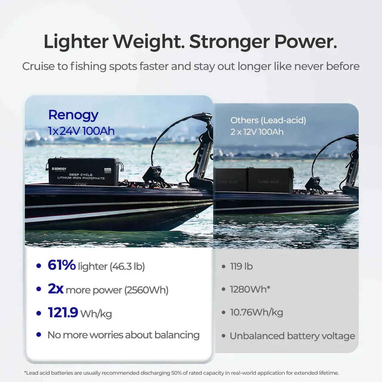 Renogy Core - 24V 100Ah Deep Cycle Lithium Iron Phosphate Battery - Image 5