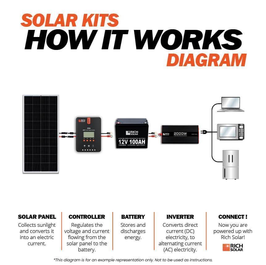 Rich Solar - 400 Watt Complete Solar Kit - Image 5