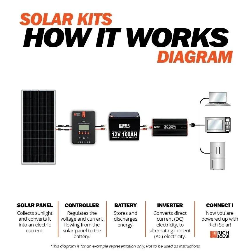 Rich Solar 6 Panel Complete Solar Kit - 1200 Watt 24V - Image 5