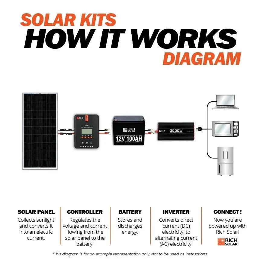Rich Solar - 800 Watt Complete Solar Kit - Image 4
