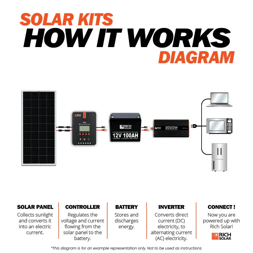 Rich Solar - 800 Watt Solar Kit (SC) - Image 6