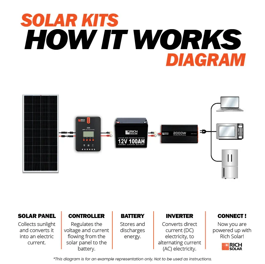 Rich Solar 800 Watt Solar Kit Complete Off-Grid Solar System for RVs, Boats, Tiny Homes - Image 4