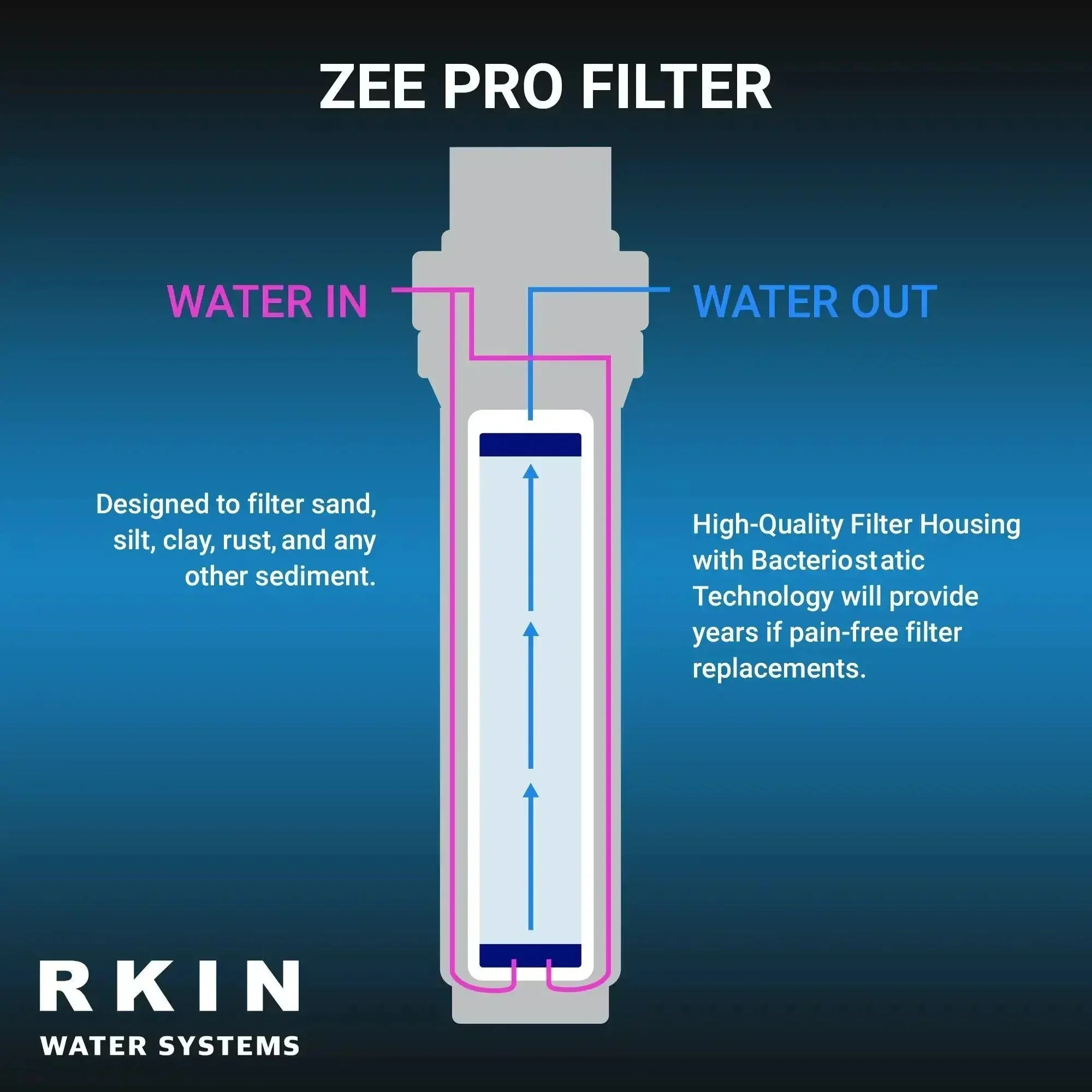 RKIN - CBS Whole House Salt-Free Water Softener - Image 2
