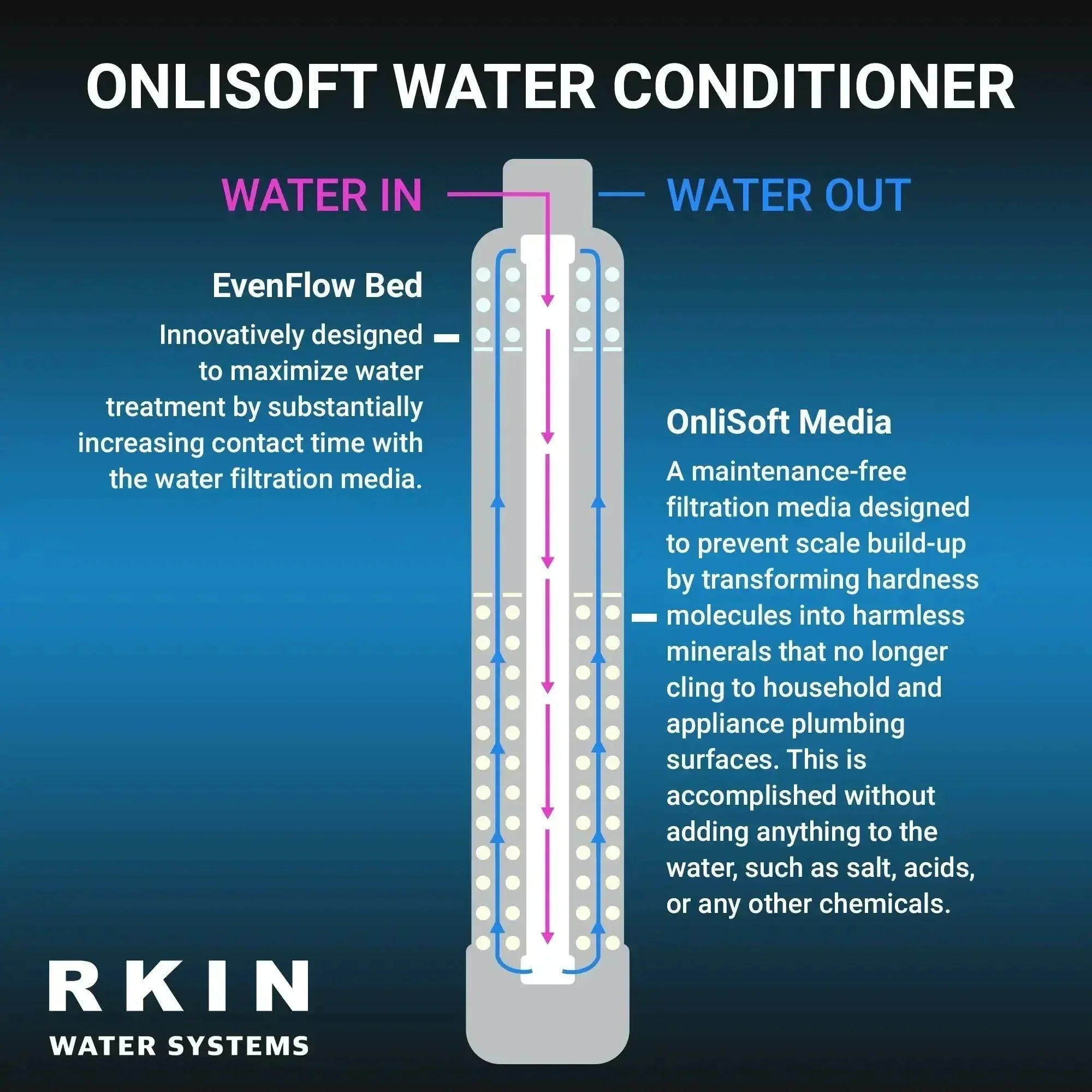 RKIN - OnliSoft Pro Salt-Free Water Softener and Whole House Carbon Filter System - Image 5
