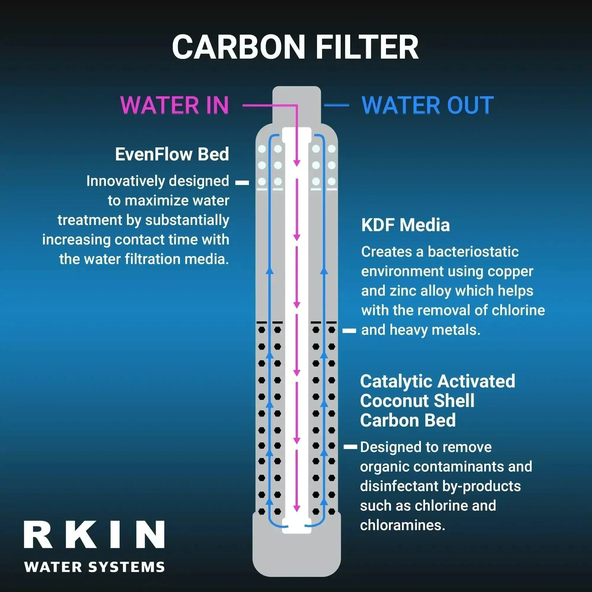 RKIN - Salt Based Water Softener and Whole House Carbon Filter System - Image 4