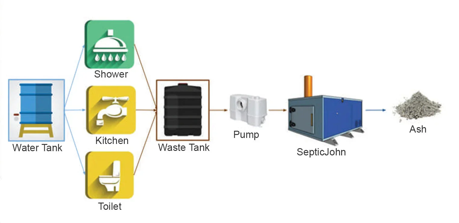 SepticJohn - Septic Alternative Wastewater Incinerator - Image 4