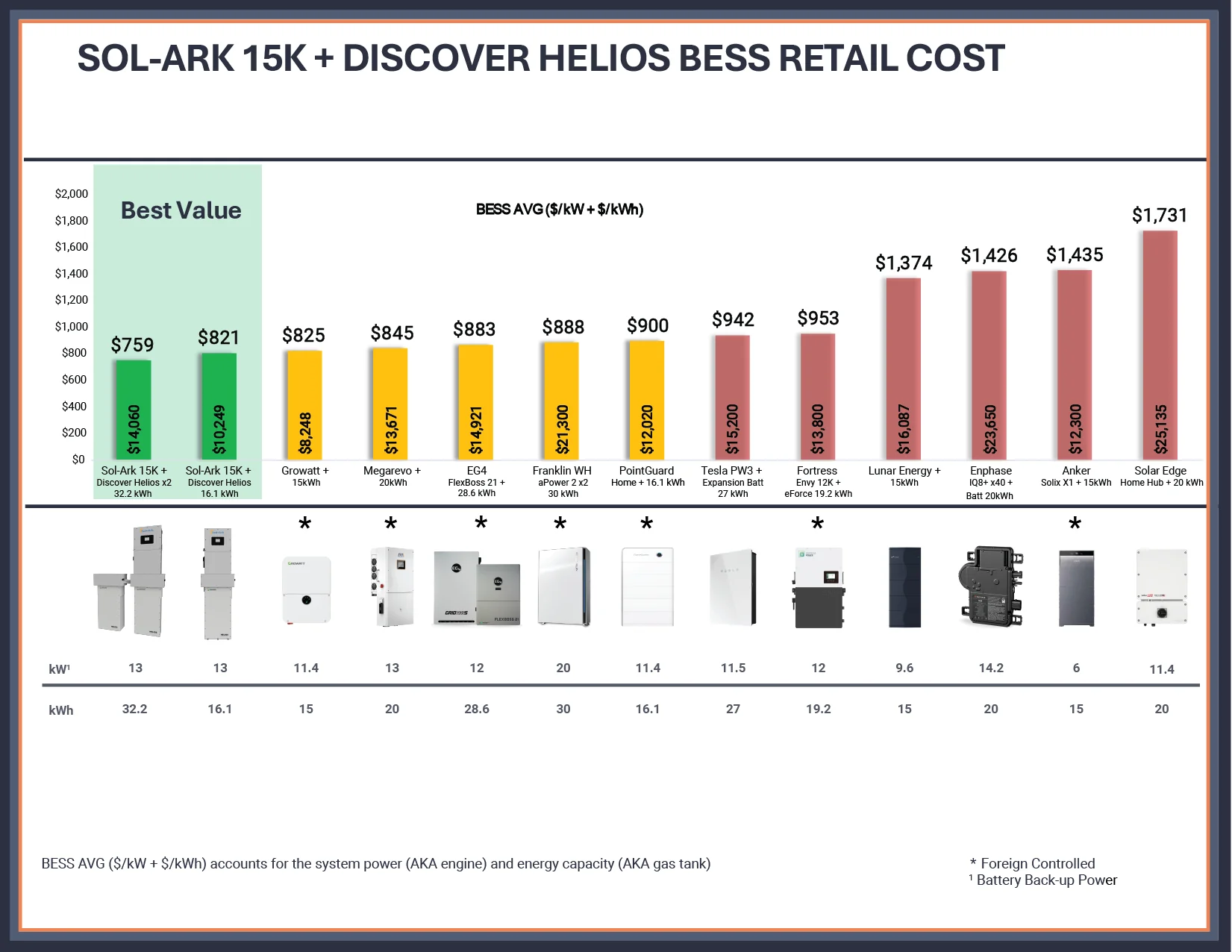 Sol-Ark 15K-2P + Discover Helios 16kWh Battery | 16kWh Whole-Home Backup Power Bundle - Image 2