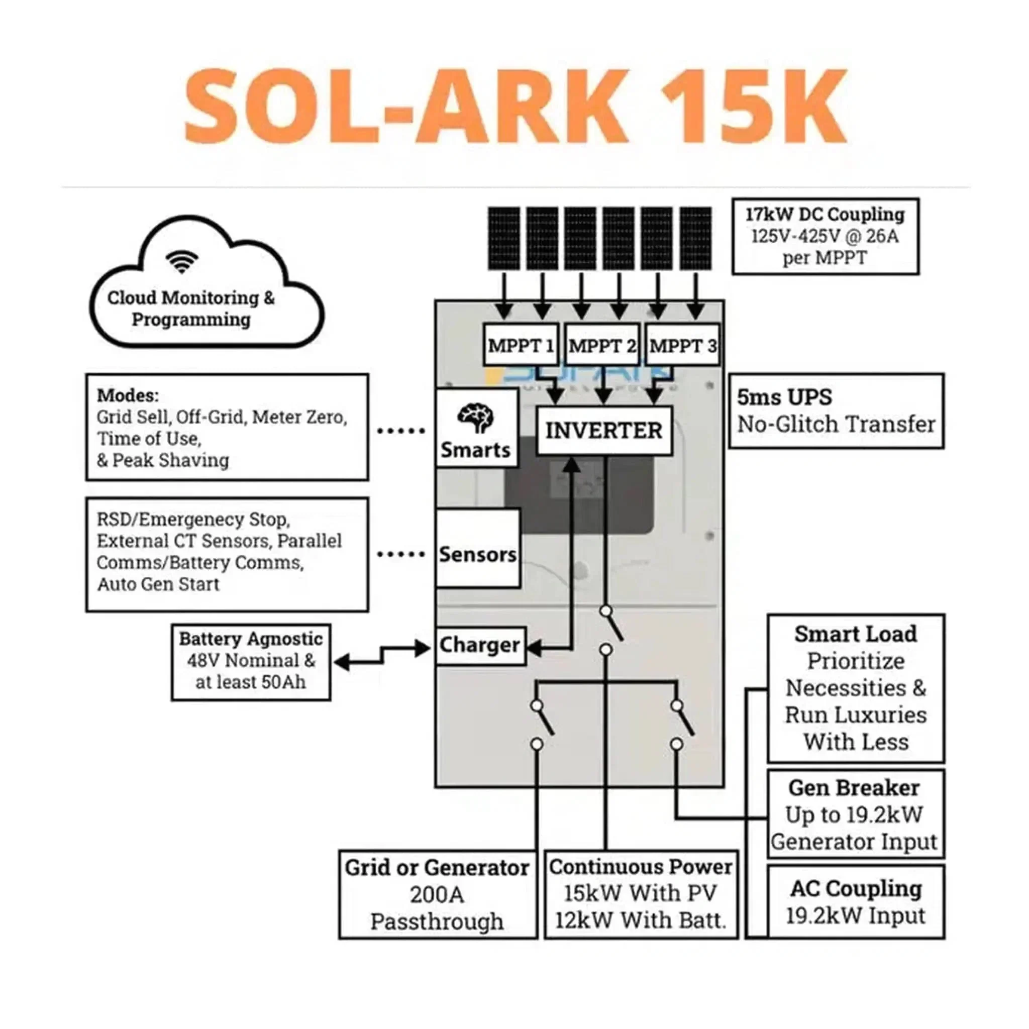 Sol-Ark 15K All-In-One Hybrid Solar Inverter | 120/240/208V 48V Pre-Wired | 10-Year Warranty - Image 12