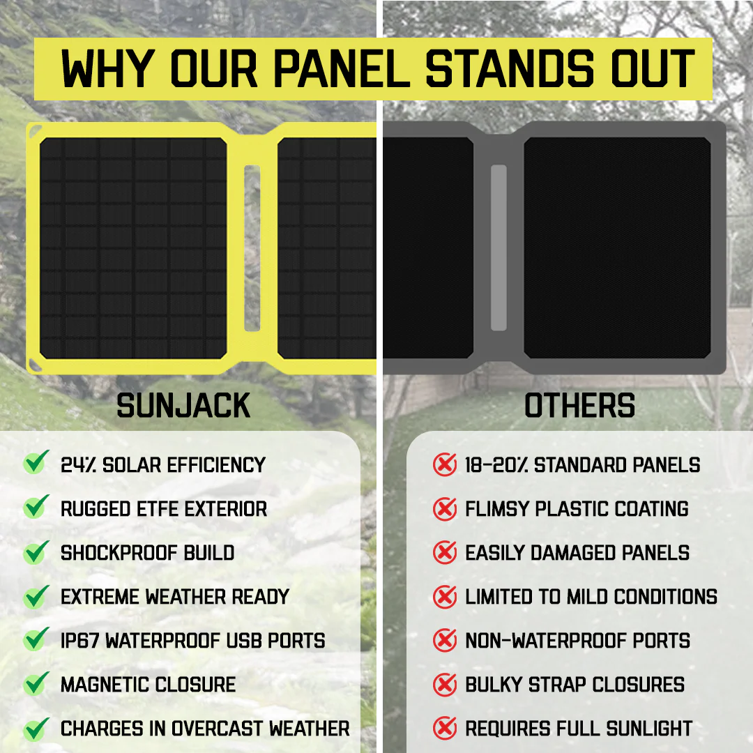 SunJack 25 Watt ETFE Foldable Portable Solar Panel Charger with Two 10000mAh Power Bank Batteries - Image 6