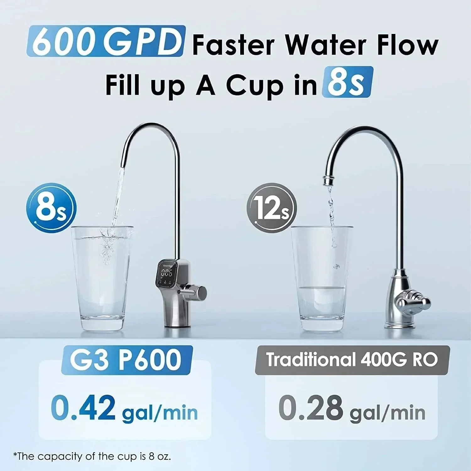 Waterdrop G3P600 Reverse Osmosis System - Image 7